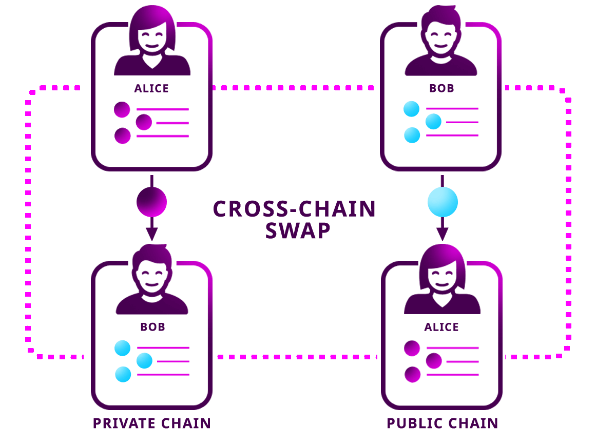 WORLD’S FIRST ‘ATOMIC CROSS CHAIN TRANSFER’ COMPLETED BETWEEN BURST & QORA BLOCKCHAINS